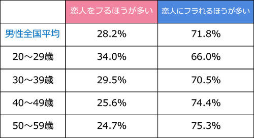 「恋人にフラれやすい」性格が判明!?あなたはどっち？…【ディグラム・キハラ恋愛研究所　Vol.9】