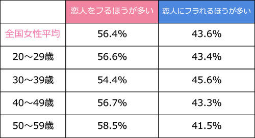 「恋人にフラれやすい」性格が判明!?あなたはどっち？…【ディグラム・キハラ恋愛研究所　Vol.9】