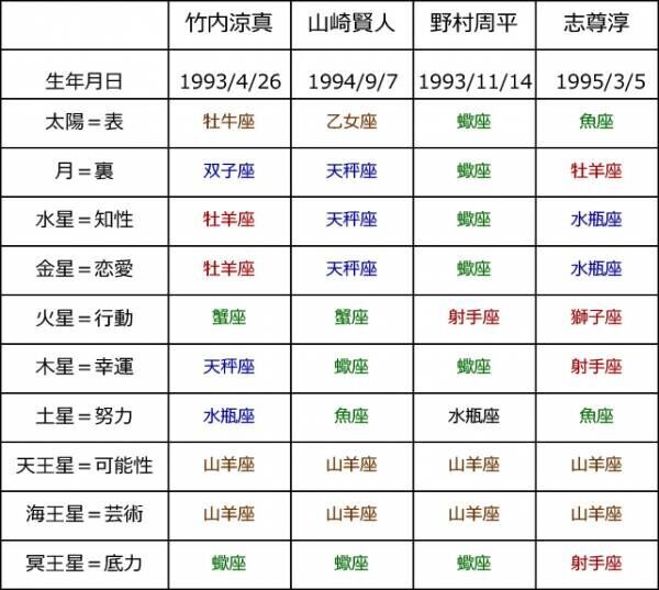 竹内涼真は一目ぼれ派！山崎賢人は？若手イケメン俳優4人の恋愛傾向が判明【恋占ニュース】