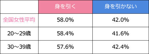 好きな人がかぶったら?年代別表