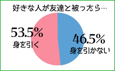 好きな人がかぶったら?