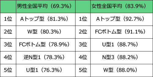 「浮気をしたことがない」波形ランキング