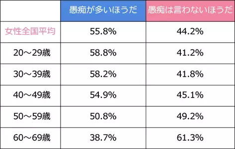 愚痴を言うのは男性？女性？【ディグラム・キハラ恋愛研究所Vol.25】