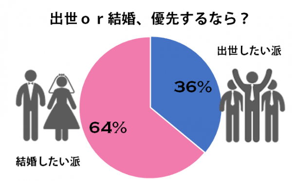 30代男性は出世と結婚 どっちを優先する ディグラム キハラ恋愛研究所 19年3月13日 ウーマンエキサイト 1 5