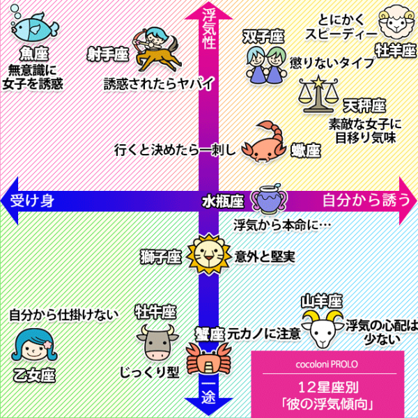 蟹座は元カノへの未練にご用心 12星座別 男子の浮気傾向 年7月8日 ウーマンエキサイト 1 6