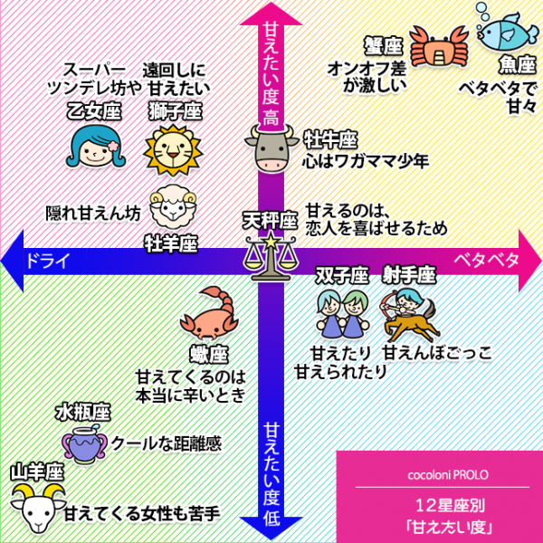 牡羊座は隠れ甘えん坊 乙女座はスーパーツンデレ坊や 12星座別 甘えたい度マップ 年11月3日 ウーマンエキサイト 1 9