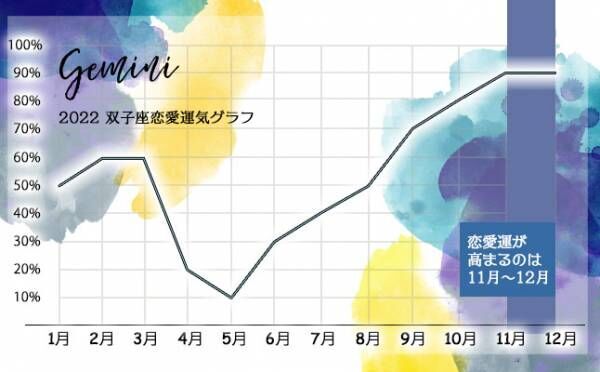 双子座2022年恋愛運気グラフ