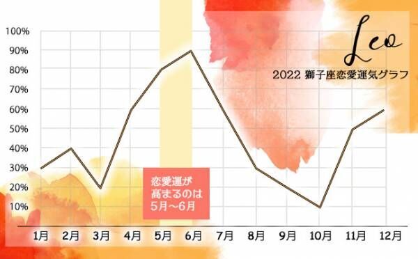 獅子座2022年恋愛運気グラフ