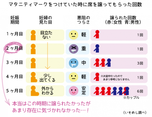 実録 数字で見るマタニティマークの効果 実際どのくらい電車で席を譲ってもらえたのか 16年10月25日 ウーマンエキサイト 2 3