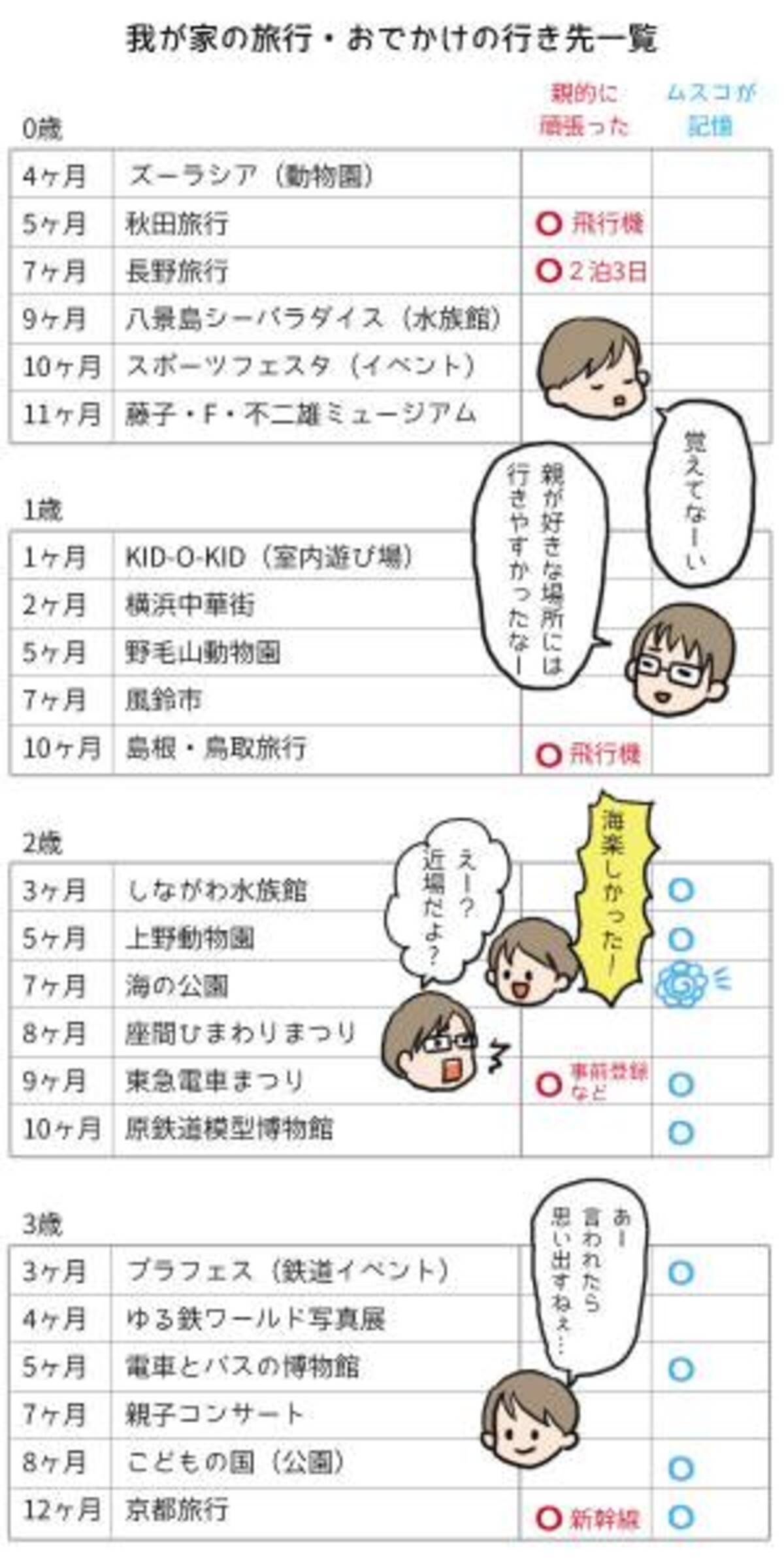 記憶に残っているお出かけ はどこ 親子のスレ違いがmaxすぎた 笑 19年4月22日 ウーマンエキサイト 1 3