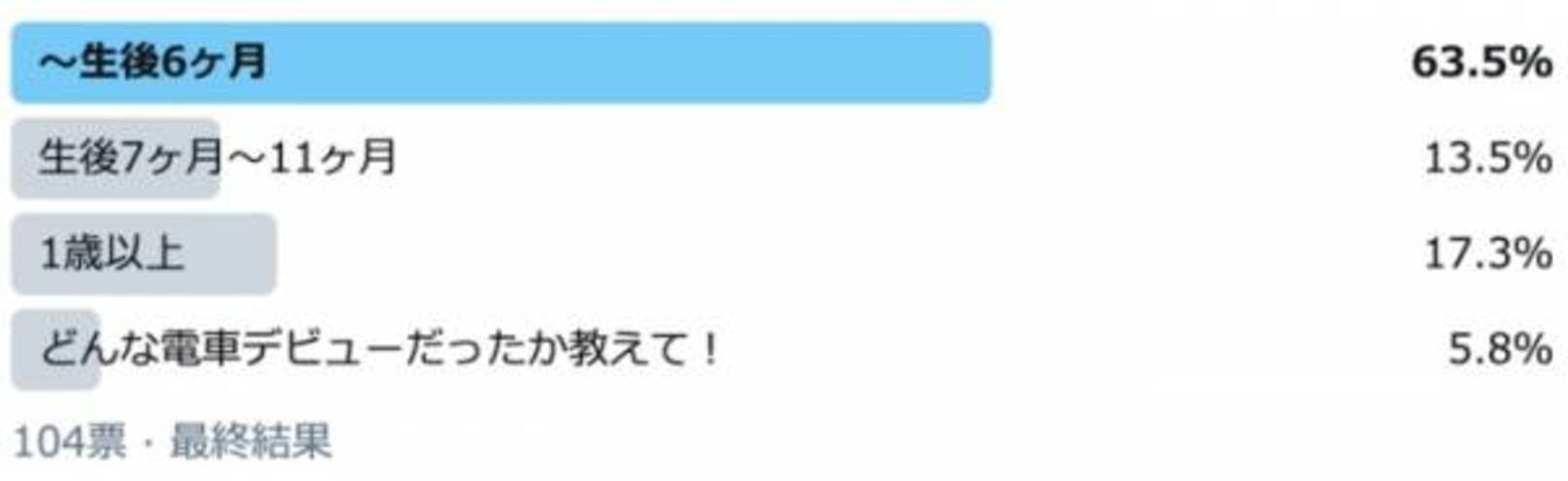 １歳超えは１８ 赤ちゃんと初めて電車に乗ったのはいつが多い 年8月21日 ウーマンエキサイト
