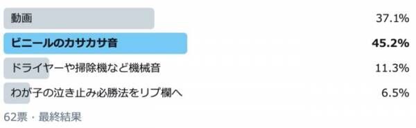 ビニールのカサカサ テレビの砂嵐音 赤ちゃんの泣き止ませに効果があったのは何 2020年9月7日 ウーマンエキサイト