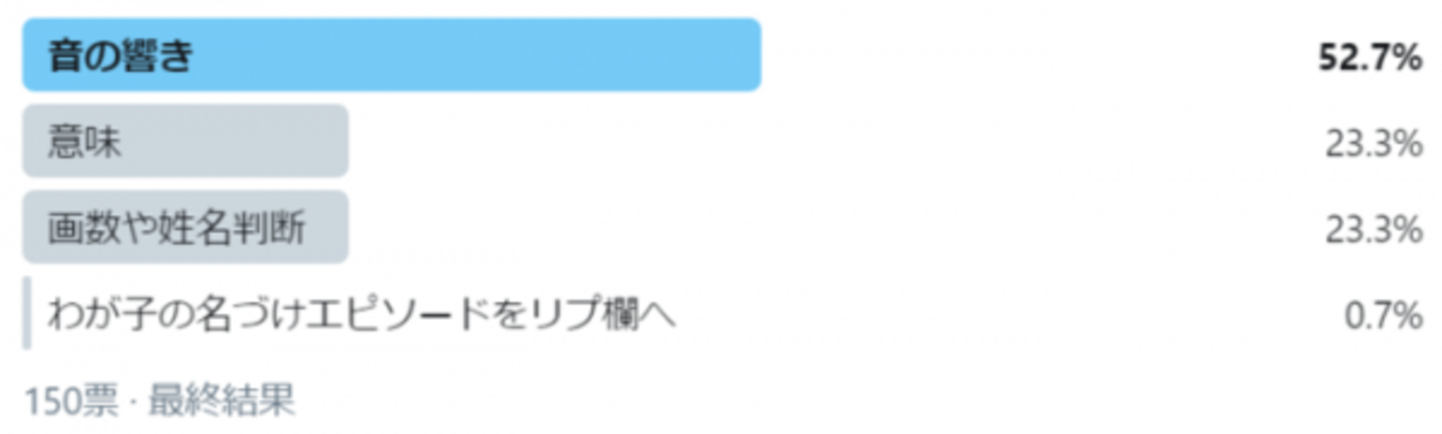 名づけの決め手 字画や姓名判断 に２倍以上の差をつけたポイントとは 年10月29日 ウーマンエキサイト