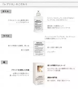 待望のメゾンマルジェラ フレグランス「レプリカ」新発売