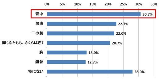 背中ケアは簡単 綺麗な背中を手に入れる４つの心得 ウーマンエキサイト 1 5
