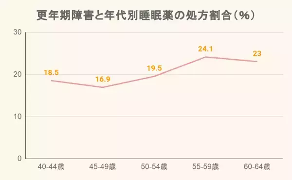 更年期は睡眠とどう付き合うか。睡眠薬を使うのは正しい？