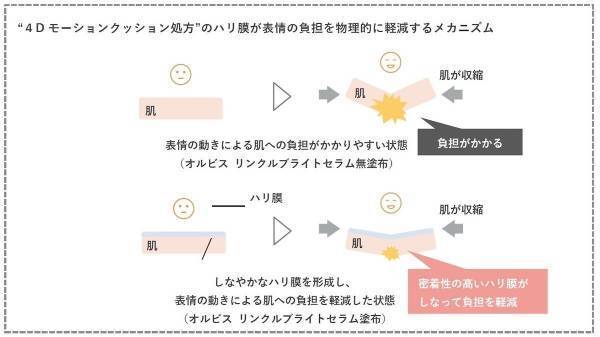 シワの連鎖を断つべく進化！ コク感・密着感・ハリ感をもたらすオルビスのリンクルブライトセラムが誕生