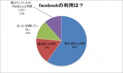 Facebookのママ友疲れ、二大原因はお付き合いと比較