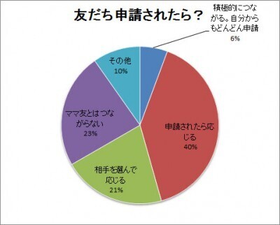 Facebookのママ友疲れ、二大原因はお付き合いと比較