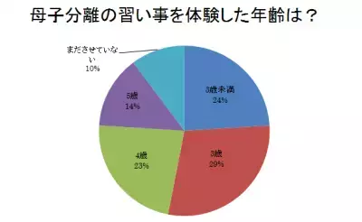 初めての母子分離の習い事はいつから？泣いた、笑った！みんなの体験談