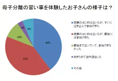 初めての母子分離の習い事はいつから？泣いた、笑った！みんなの体験談