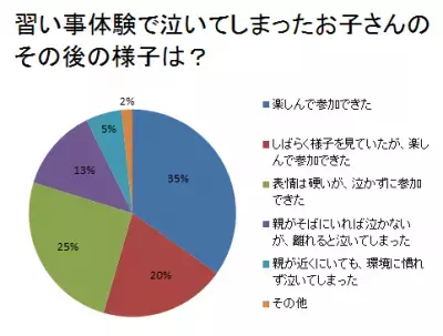 初めての母子分離の習い事はいつから？泣いた、笑った！みんなの体験談