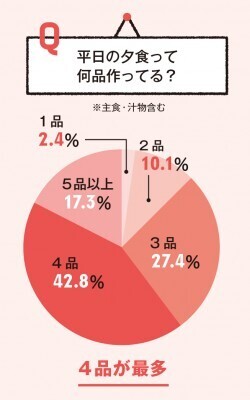 夕食作りのお助け時短アイテム３選＜働くママ的 時間をギュッ！＞