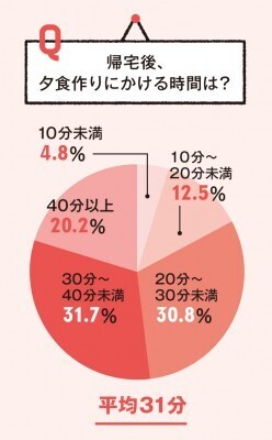 夕食作りのお助け時短アイテム３選＜働くママ的 時間をギュッ！＞