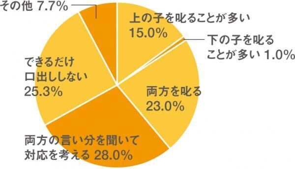 きょうだいげんかが劇的に変わる!