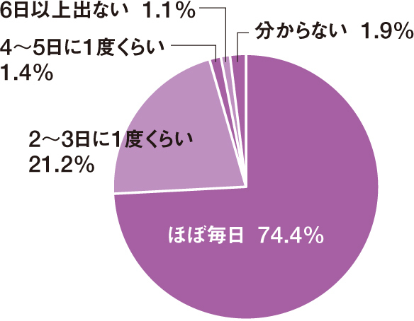 スッキリうんち、してるかな？