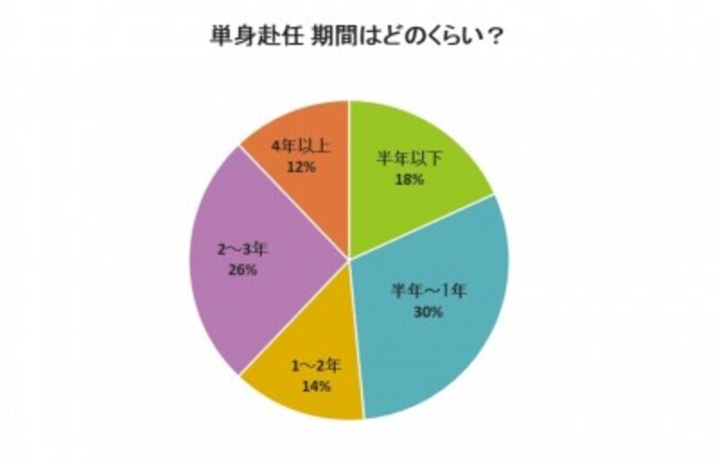 単身赴任の明と暗 夫婦関係の危機 絆を深めるチャンス 17年1月10日 ウーマンエキサイト 1 3