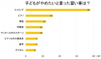子どもの「習い事をやめたい」で、問われる親の対応力