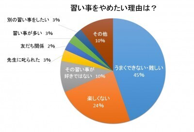 子どもの「習い事をやめたい」で、問われる親の対応力