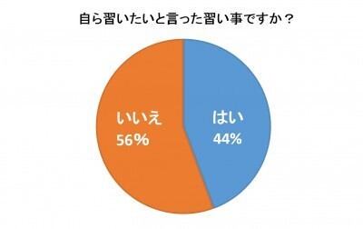 子どもの「習い事をやめたい」で、問われる親の対応力