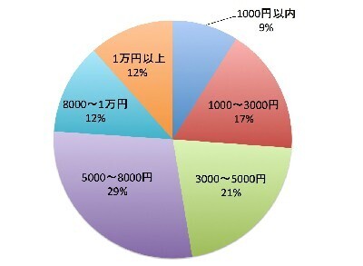 約6割がお祝い！予算5000円以上が多い！「結婚記念日」の過ごし方