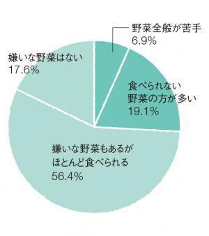 直さなきゃダメ？ うちの子の野菜嫌い