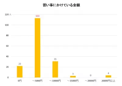 ＜ママの習い事＞人気トップ、かける費用は？