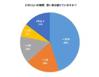＜ママの習い事＞人気トップ、かける費用は？