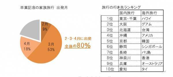 計画から家族みんなで一緒に！　“節目”に行くから意味がある"卒旅”のススメ