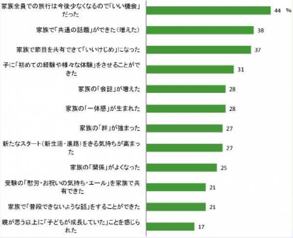 計画から家族みんなで一緒に！　“節目”に行くから意味がある"卒旅”のススメ
