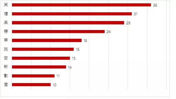 ママ570人が回答！2018年の抱負や願いを「漢字1文字」で表すと？