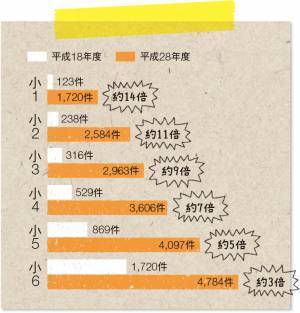 感情をコントロールできない 暴力幼児が増えている!?