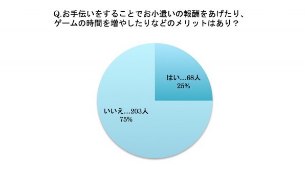 子どものお手伝いに対して報酬はあり？ 積極的にさせる「言葉」とは？