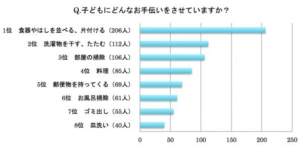 子どものお手伝いに対して報酬はあり？ 積極的にさせる「言葉」とは？
