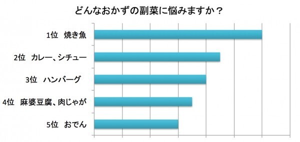 1位は焼き魚！副菜に悩むメインおかずを調査しました