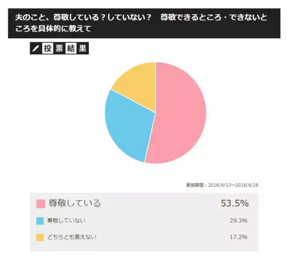 パパ達に聞かせたい!?「夫のこと尊敬している」理由とは