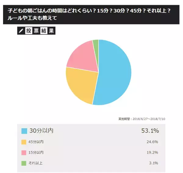 30分では終わらないことも…子どもの朝ごはんはどれくらいかかってる？