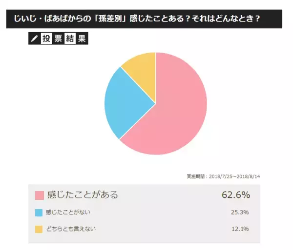 「孫差別」6割以上のママがモヤモヤ、イライラ！その実態は？