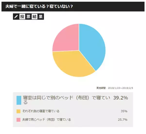 35％の夫婦が「別々の寝室」で寝ている!?そのワケは…