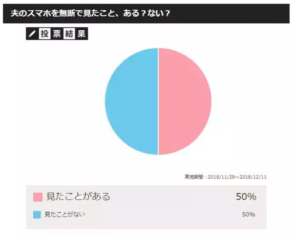 夫のスマホを無断で見たことがある妻たちの動機って？